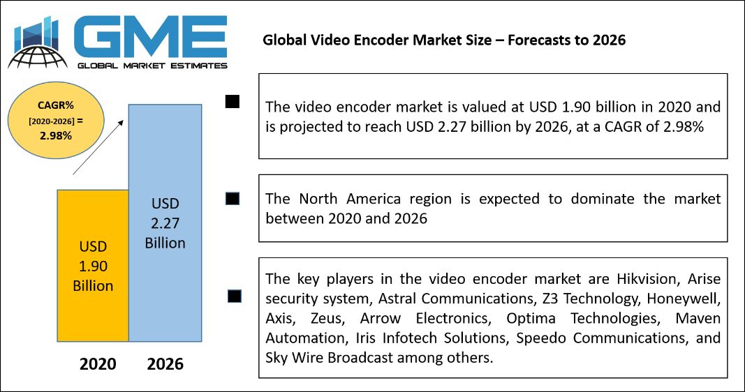 Global Video Encoder Market Size – Forecasts to 2026